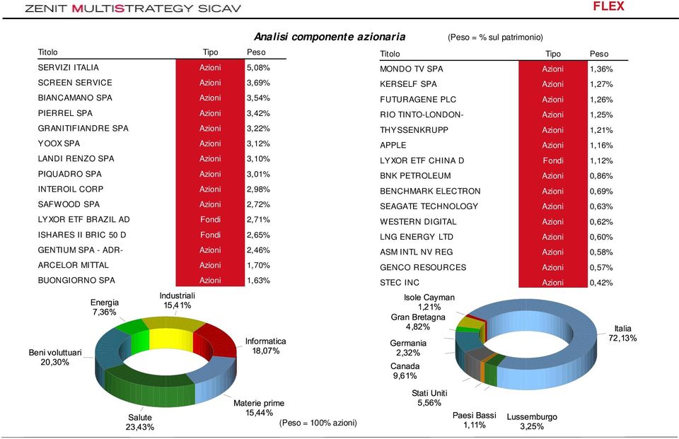 Azioni 3,10% LYXOR ETF CHINA D Fondi 1,12% PIQUADRO SPA Azioni 3,01% BNK PETROLEUM Azioni 0,86% INTEROIL CORP Azioni 2,98% BENCHMARK ELECTRON Azioni 0,69% SAFWOOD SPA Azioni 2,72% SEAGATE TECHNOLOGY