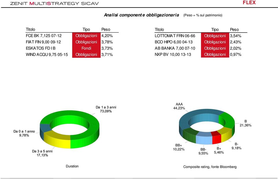 Obbligazioni 3,54% BCO HIPO 6,00 04-13 Obbligazioni 2,43% AB BANKA 7,00 07-10 Obbligazioni 2,02% NXP BV 10,00 13-13