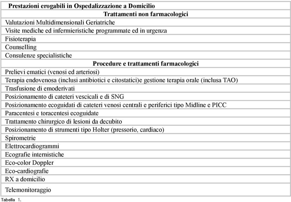 (inclusa TAO) Trasfusione di emoderivati Posizionamento di cateteri vescicali e di SNG Posizionamento ecoguidati di cateteri venosi centrali e periferici tipo Midline e PICC Paracentesi e toracentesi