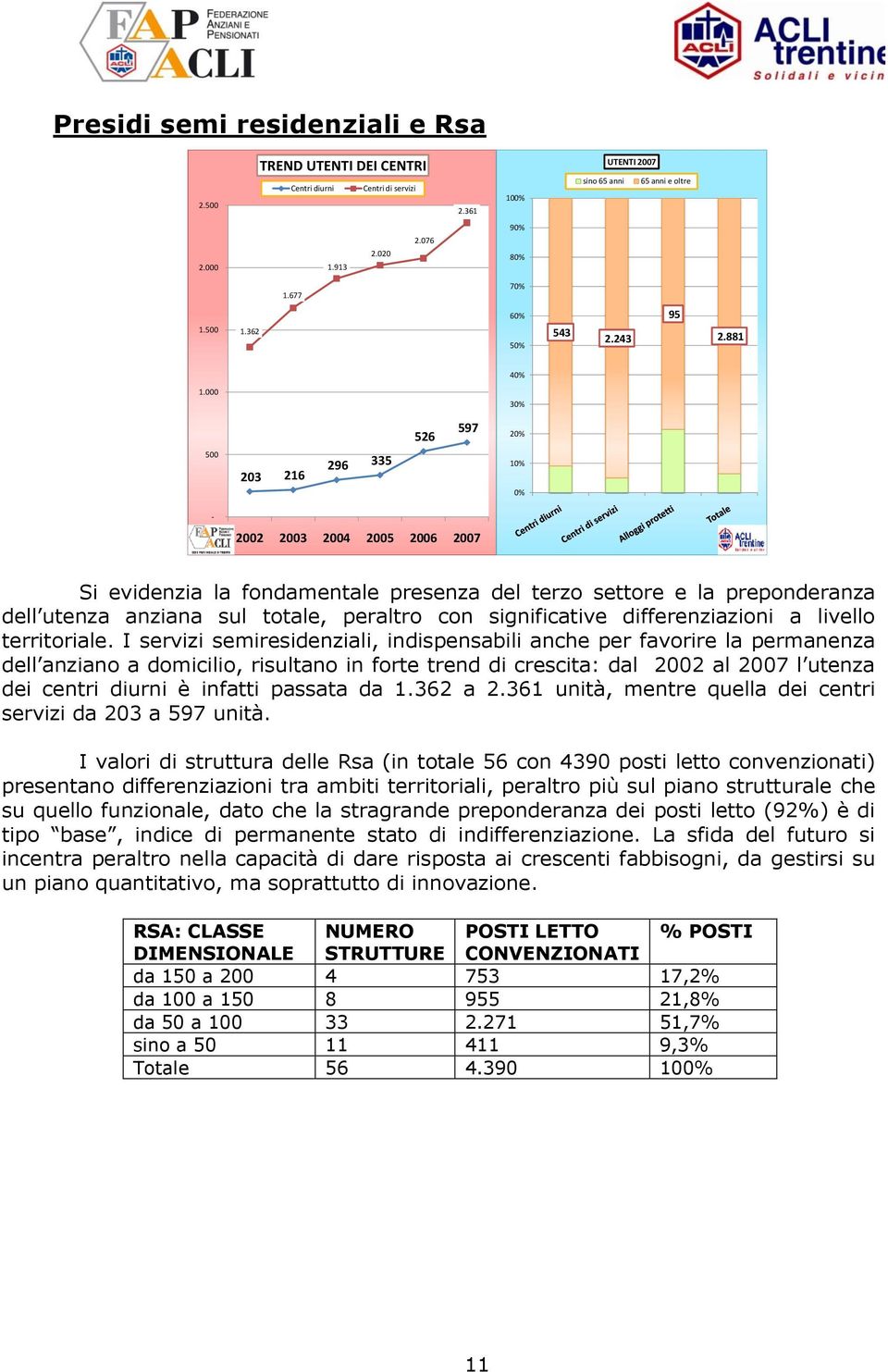 000 30% 526 597 20% 500 203 216 296 335 10% 0% - 2002 2003 2004 2005 2006 2007 Si evidenzia la fondamentale presenza del terzo settore e la preponderanza dell utenza anziana sul totale, peraltro con