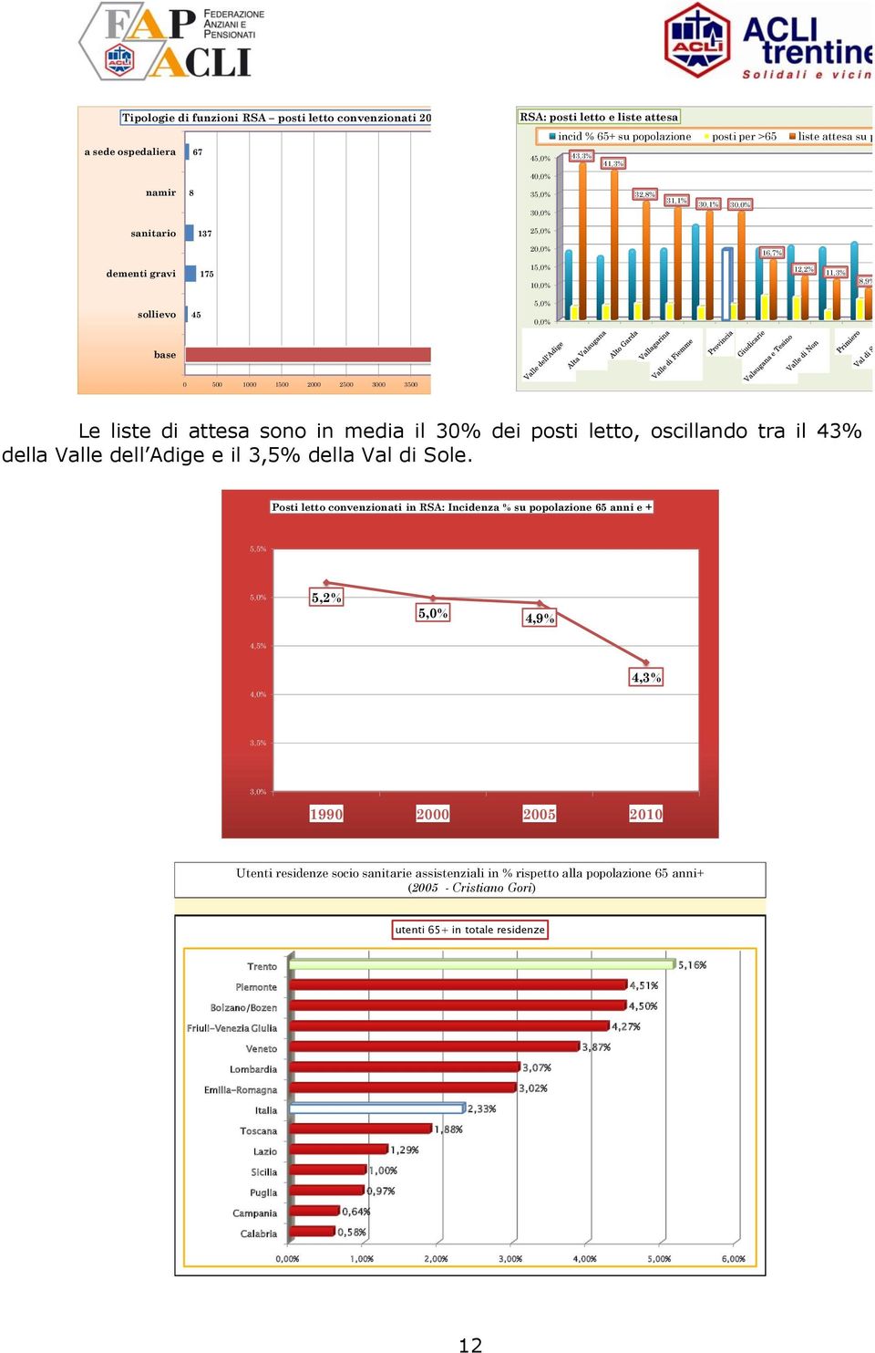 4500 Le liste di attesa sono in media il 30% dei posti letto, oscillando tra il 43% della Valle dell Adige e il 3,5% della Val di Sole.