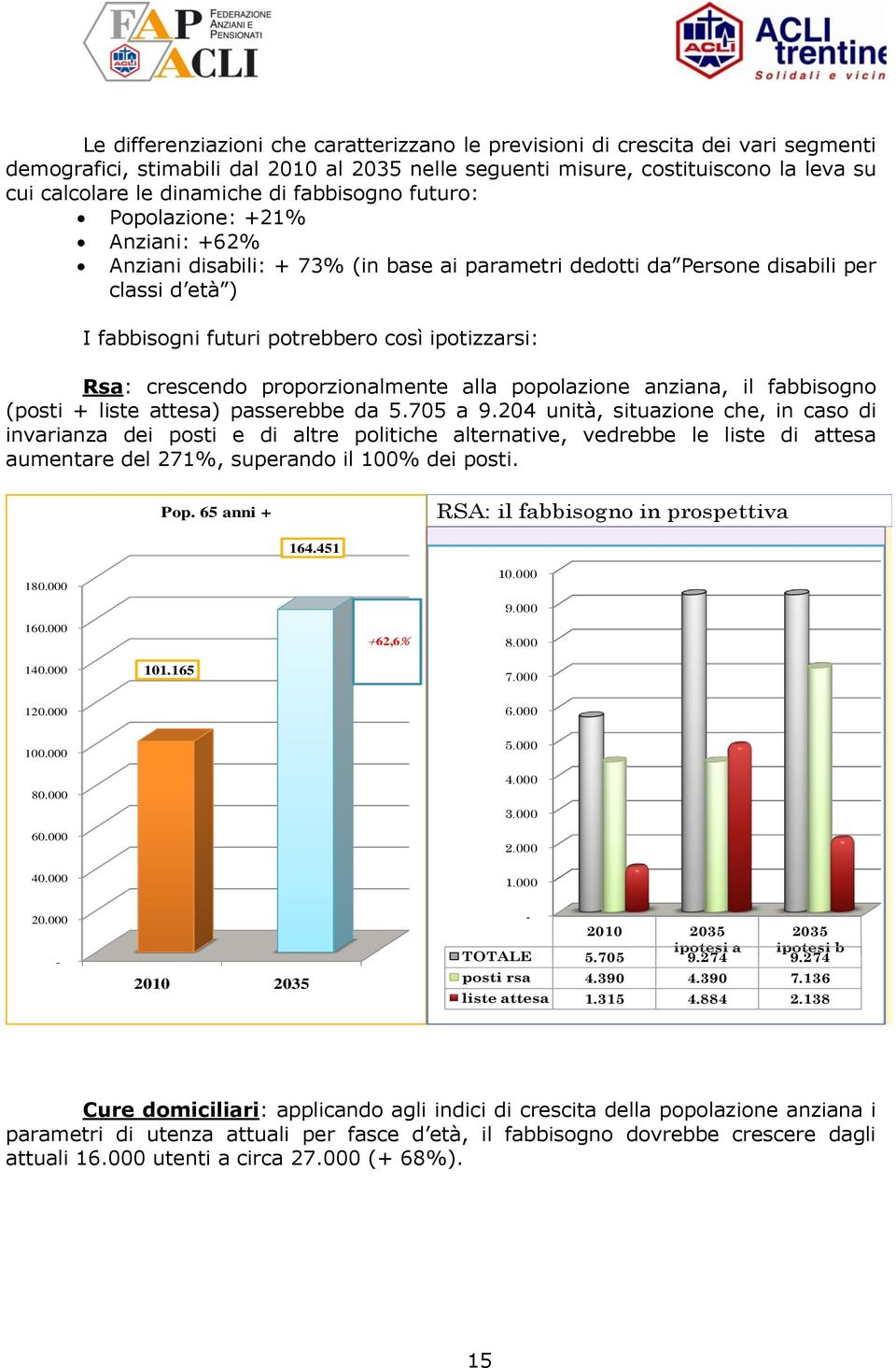 Rsa: crescendo proporzionalmente alla popolazione anziana, il fabbisogno (posti + liste attesa) passerebbe da 5.705 a 9.