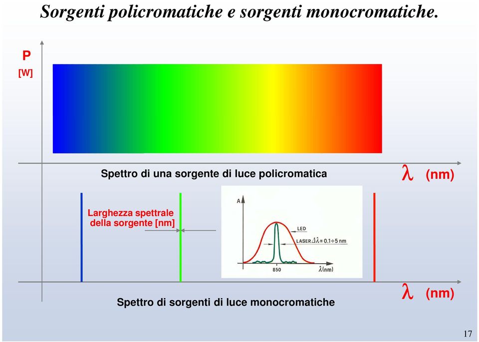 policromatica λ (nm) Larghezza spettrale della