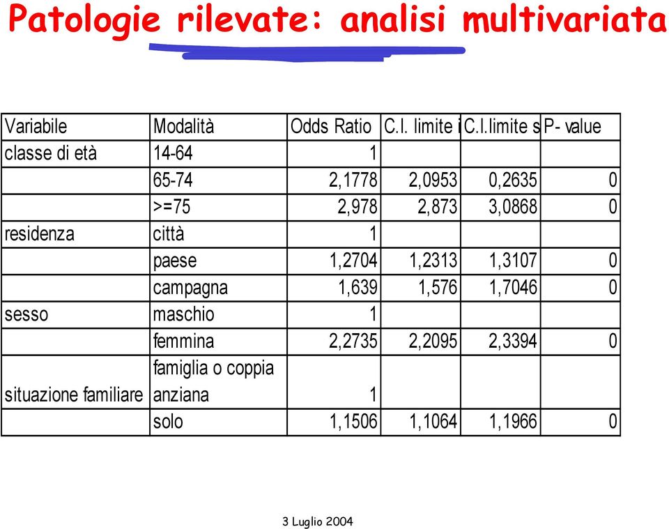 limite s P- value classe di età 14-64 1 65-74 2,1778 2,0953 0,2635 0 >=75 2,978 2,873 3,0868 0