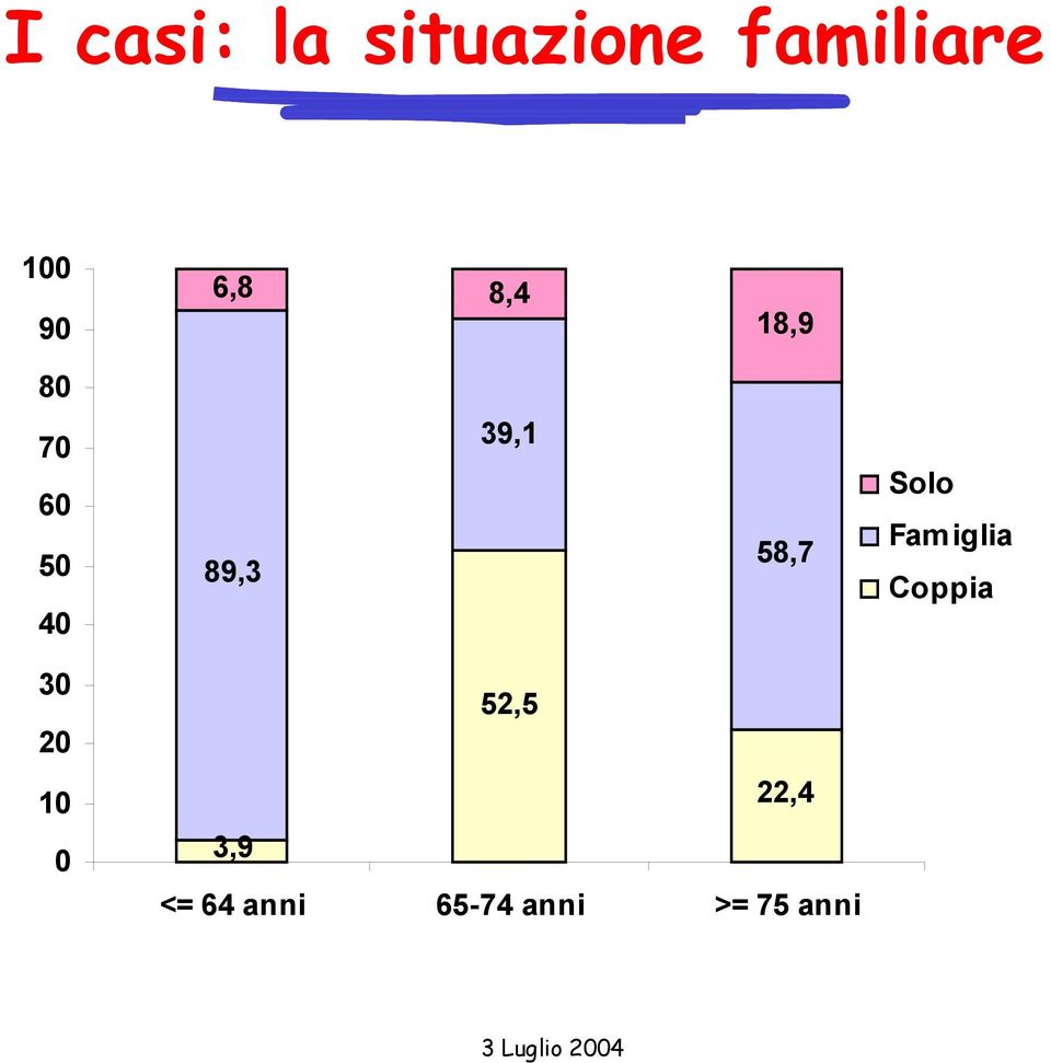 58,7 Solo Fam iglia Coppia 30 20 10 0