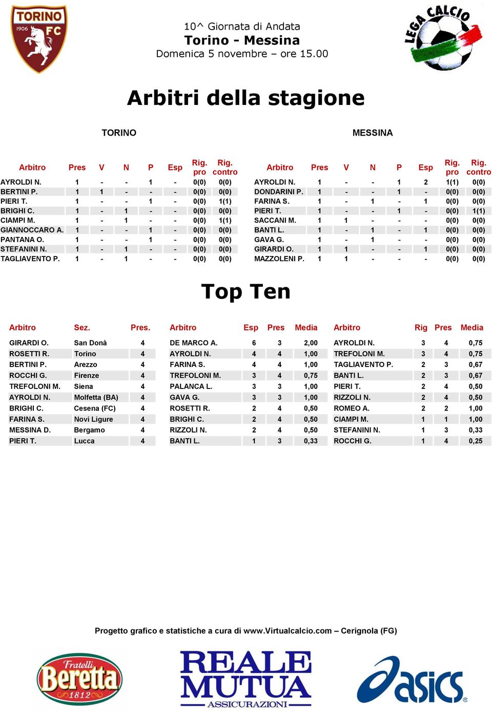 Rig. pro contro AYROLDI N. 1 - - 1 2 1(1) 0(0) DONDARINI P. 1 - - 1-0(0) 0(0) FARINA S. 1-1 - 1 0(0) 0(0) PIERI T. 1 - - 1-0(0) 1(1) SACCANI M. 1 1 - - - 0(0) 0(0) BANTI L. 1-1 - 1 0(0) 0(0) GAVA G.