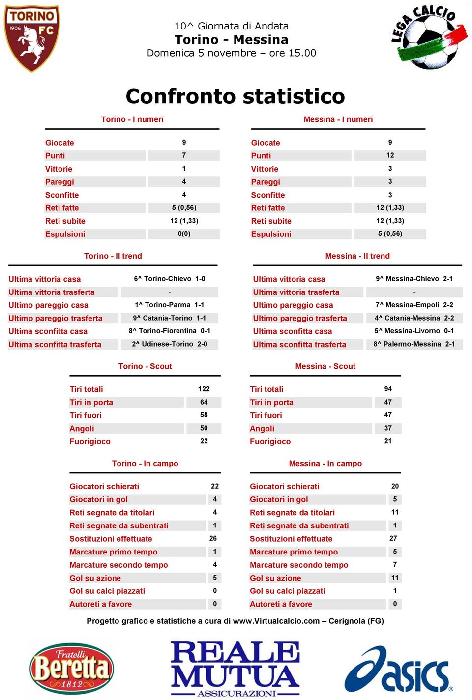 Ultimo pareggio casa 1^ Torino-Parma 1-1 Ultimo pareggio trasferta 9^ Catania-Torino 1-1 Ultima sconfitta casa 8^ Torino-Fiorentina 0-1 Ultima sconfitta trasferta 2^ Udinese-Torino 2-0 Torino - Scout