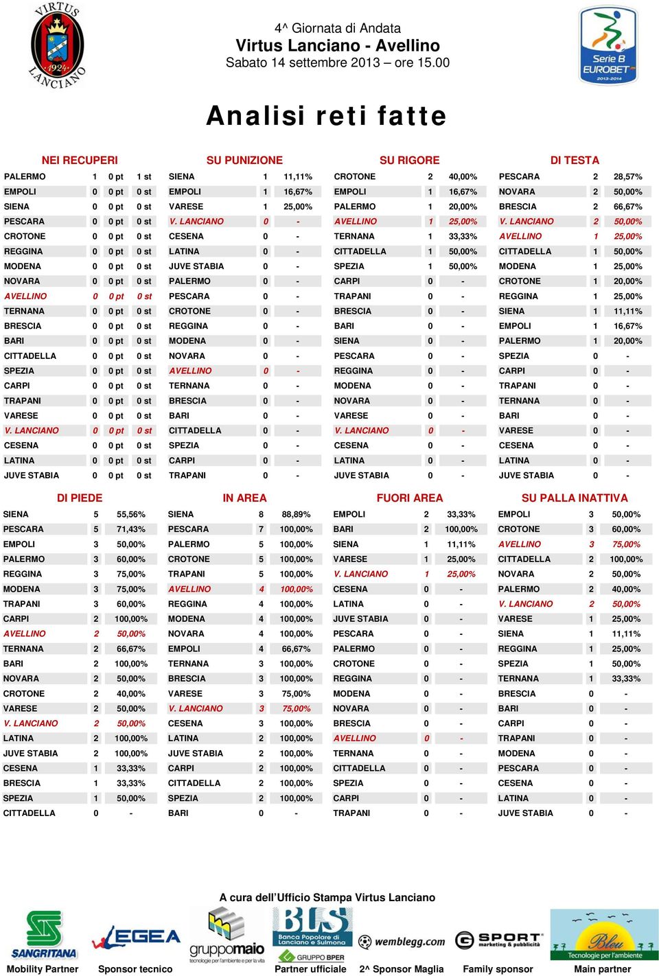 LANCIANO 2 50,00% CROTONE 0 0 pt 0 st CESENA 0 - TERNANA 1 33,33% AVELLINO 1 25,00% REGGINA 0 0 pt 0 st LATINA 0 - CITTADELLA 1 50,00% CITTADELLA 1 50,00% MODENA 0 0 pt 0 st JUVE STABIA 0 - SPEZIA 1