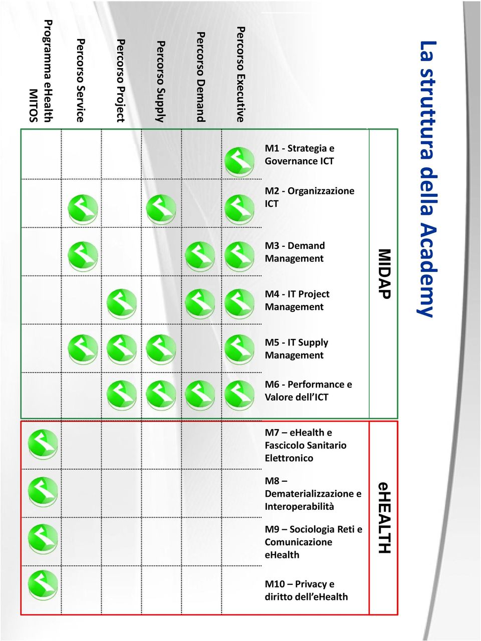 della Academy M5 -IT Supply Management M6 -Performance e Valore dell ICT M7 ehealthe Fascicolo Sanitario Elettronico