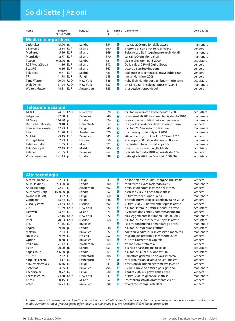 56 EUR Milano 869 Telecinco: utile integralmente in dividendi mantenere Mondadori 2.77 EUR Milano 870 sale al 100% in Mondolibri mantenere Pearson 912.00 p.