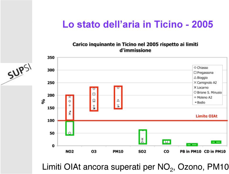 OIAt ancora superati