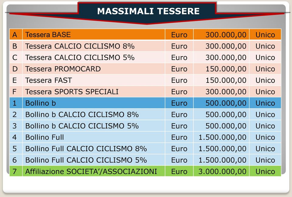 000,00 unico b) F BASE Tessera SPORTS SPECIALI : euro 300.000,00 Euro unico 300.000,00 Unico c) 1 DIRIGENTE Bollino b : euro 1.500.000,00 Euro unico 500.