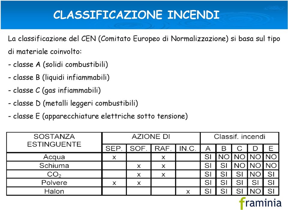 combustibili) - classe B (liquidi infiammabili) - classe C (gas infiammabili) -