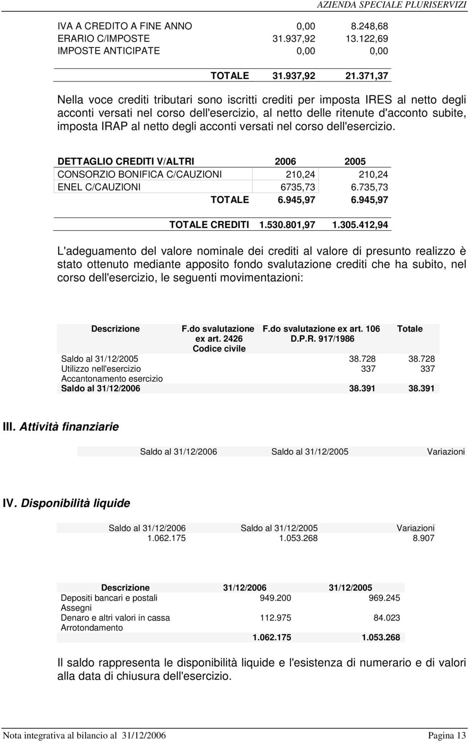 subite, imposta IRAP al netto degli acconti versati nel corso dell'esercizio. DETTAGLIO CREDITI V/ALTRI 2006 2005 CONSORZIO BONIFICA C/CAUZIONI 210,24 210,24 ENEL C/CAUZIONI 6735,73 6.735,73 TOTALE 6.