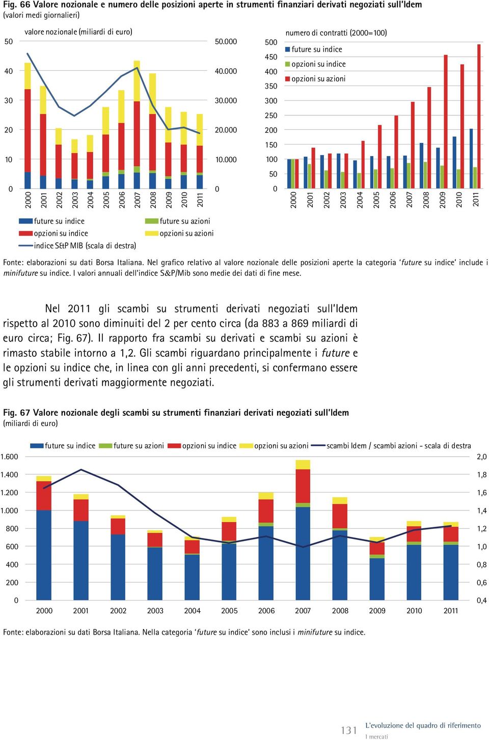 1 5 2 21 22 23 24 25 26 27 28 29 21 211 2 21 22 23 24 25 26 27 28 29 21 211 future su indice opzioni su indice indice S&P MIB (scala di destra) future su azioni opzioni su azioni Fonte: elaborazioni