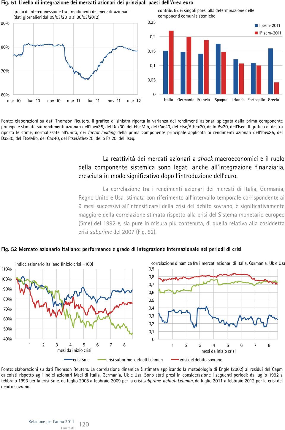 Francia Spagna Irlanda Portogallo Grecia Fonte: elaborazioni su dati Thomson Reuters.