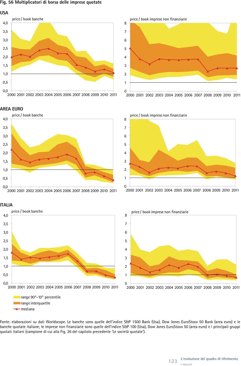 28 29 21 211 ITALIA price / book banche 4, 3,5 3, 2,5 2, 1,5 1,,5 8 7 6 5 4 3 2 1 price / book imprese non finanziarie, 2 21 22 23 24 25 26 27 28 29 21 211 2 21 22 23 24 25 26 27 28 29 21 211 range