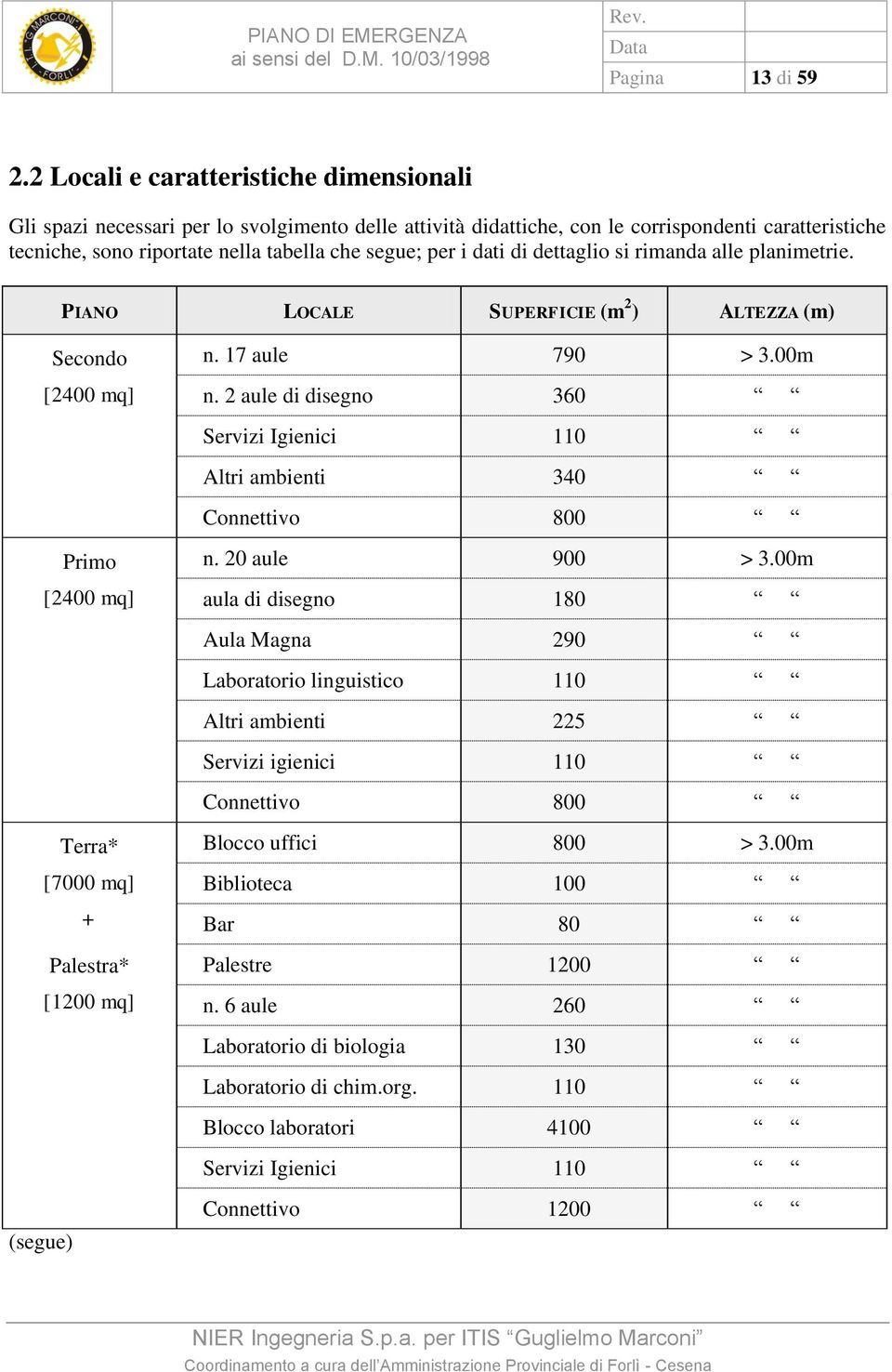 dati di dettaglio si rimanda alle planimetrie. PIANO LOCALE SUPERFICIE (m 2 ) ALTEZZA (m) Secondo [2400 mq] n. 17 aule 790 > 3.00m n.