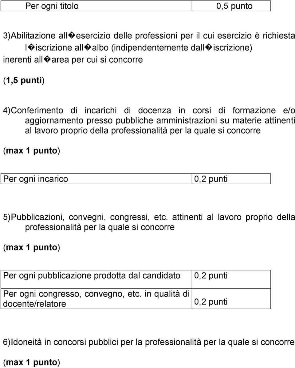 la quale si concorre (max 1 punto) Per ogni incarico 0,2 punti 5)Pubblicazioni, convegni, congressi, etc.