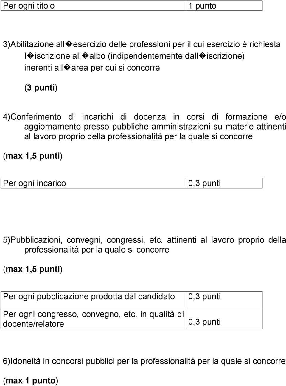 concorre (max 1,5 punti) Per ogni incarico 0,3 punti 5)Pubblicazioni, convegni, congressi, etc.