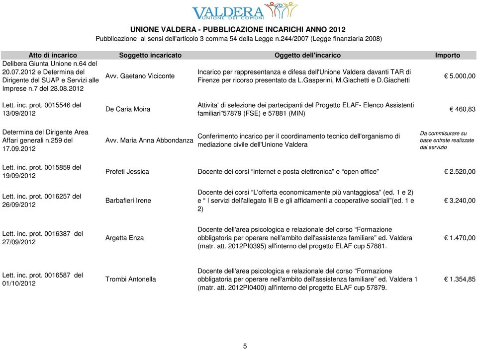 0015546 del 13/09/2012 De Caria Moira Attivita' di selezione dei partecipanti del Progetto ELAF- Elenco Assistenti familiari 57879 (FSE) e 57881 (MIN) 460,83 Determina del Dirigente Area Affari