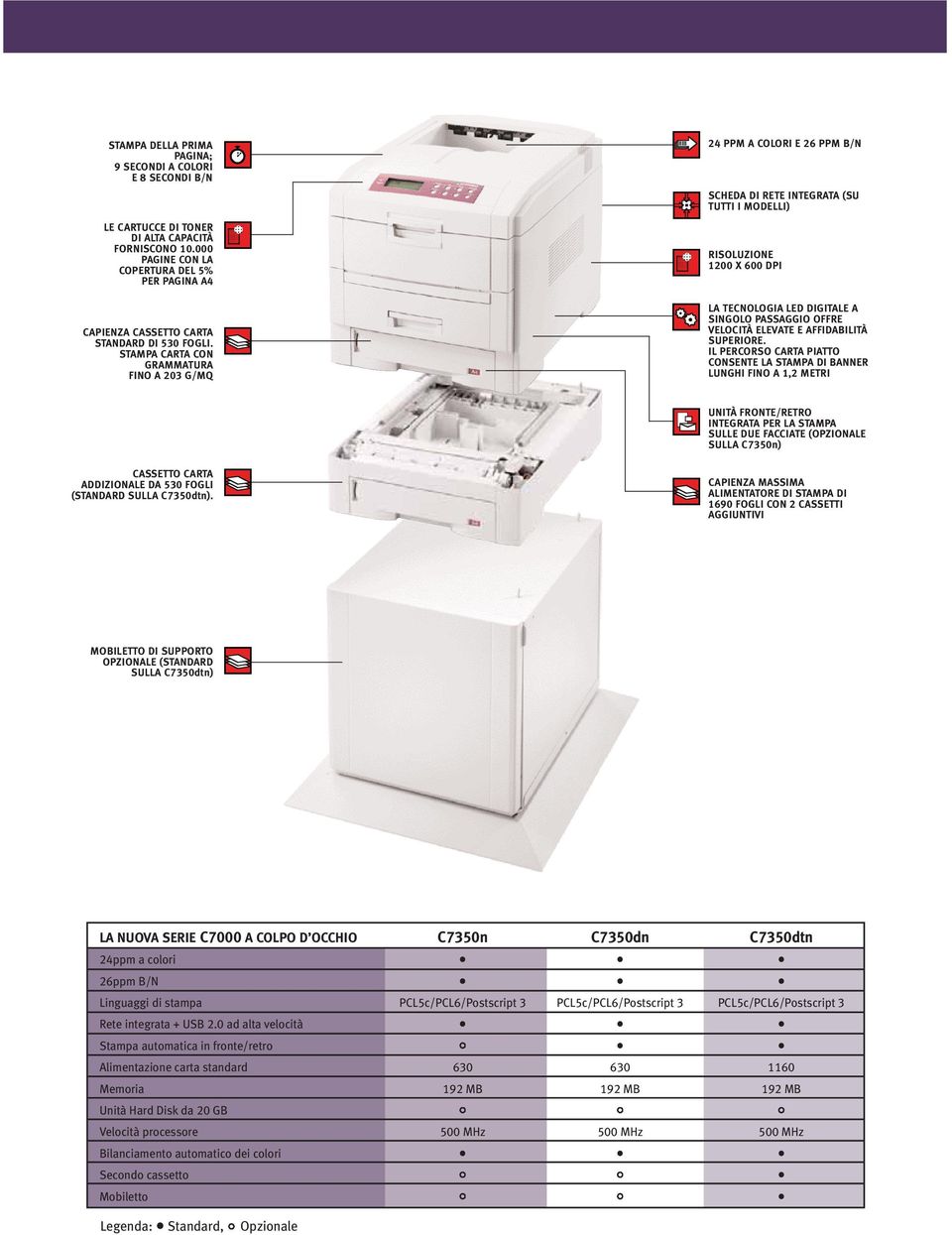 STAMPA CARTA CON GRAMMATURA FINO A 203 G/MQ 24 PPM A COLORI E 26 PPM B/N SCHEDA DI RETE INTEGRATA (SU TUTTI I MODELLI) RISOLUZIONE 1200 X 600 DPI LA TECNOLOGIA LED DIGITALE A SINGOLO PASSAGGIO OFFRE