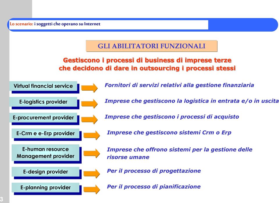 in uscita E-procurement provider Imprese che gestiscono i processi di acquisto E-Crm e e-erp provider Imprese che gestiscono sistemi Crm o Erp E-human resource Management