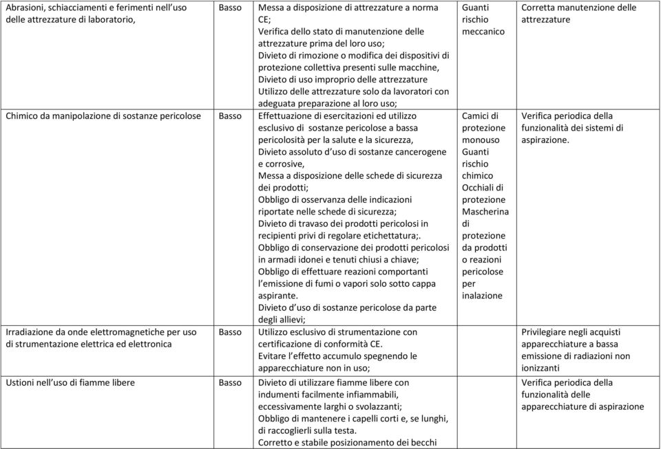 con adeguata preparazione al loro uso; Chimico da manipolazione di sostanze pericolose Effettuazione di esercitazioni ed utilizzo esclusivo di sostanze pericolose a bassa pericolosità per la salute e