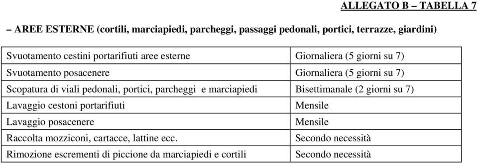 pedonali, portici, parcheggi e marciapiedi Bisettimanale (2 giorni su 7) Lavaggio cestoni portarifiuti Mensile Lavaggio posacenere