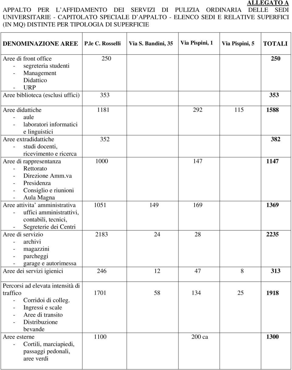 Bandini, 35 Via Pispini, 1 Via Pispini, 5 TOTALI Aree di front office 250 250 - segreteria studenti - Management Didattico - URP Aree biblioteca (esclusi uffici) 353 353 Aree didattiche - aule -