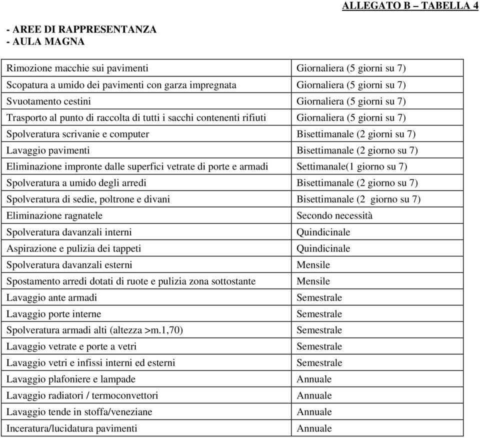 giorni su 7) Lavaggio pavimenti Bisettimanale (2 giorno su 7) Eliminazione impronte dalle superfici vetrate di porte e armadi Settimanale(1 giorno su 7) Spolveratura a umido degli arredi