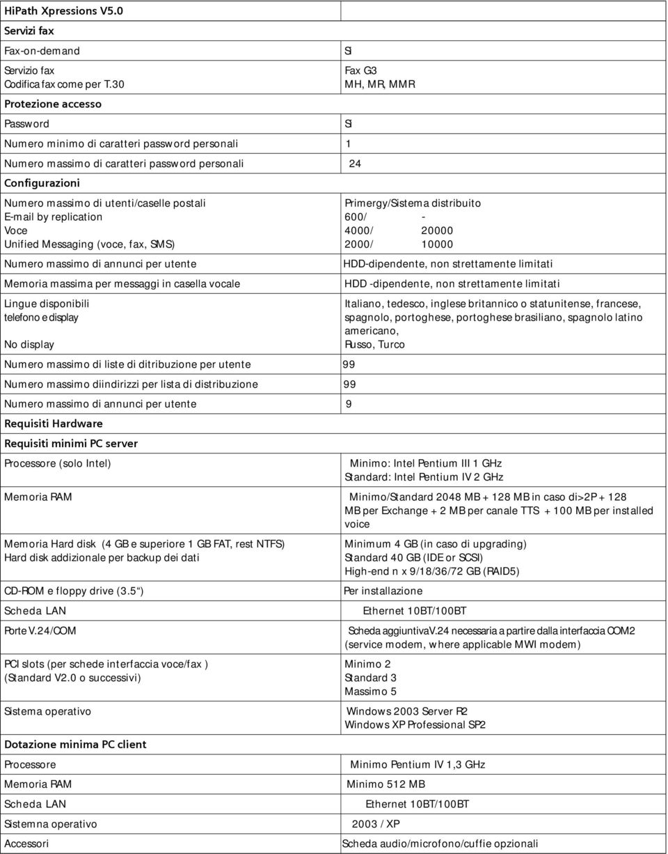replication Voce Unified Messaging (voce, fax, SMS) Numero massimo di annunci per utente Memoria massima per messaggi in casella vocale Lingue disponibili telefono e display No display Numero massimo