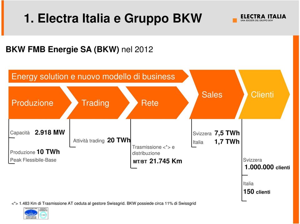 918 MW Produzione 10 TWh Peak Flessibile-Base Attività trading 20 TWh Trasmissione <*> e distribuzione MT/BT 21.