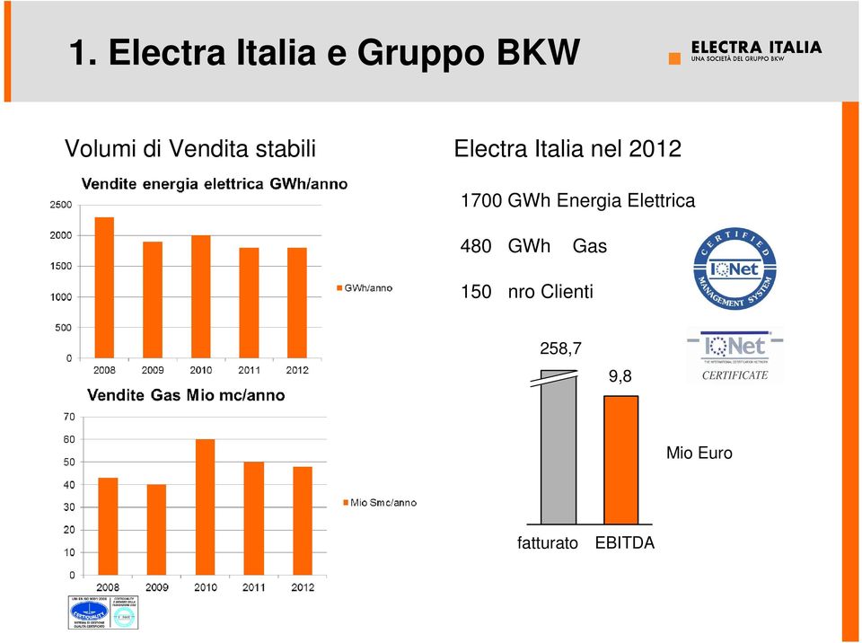 1700 GWh Energia Elettrica 480 GWh Gas 150