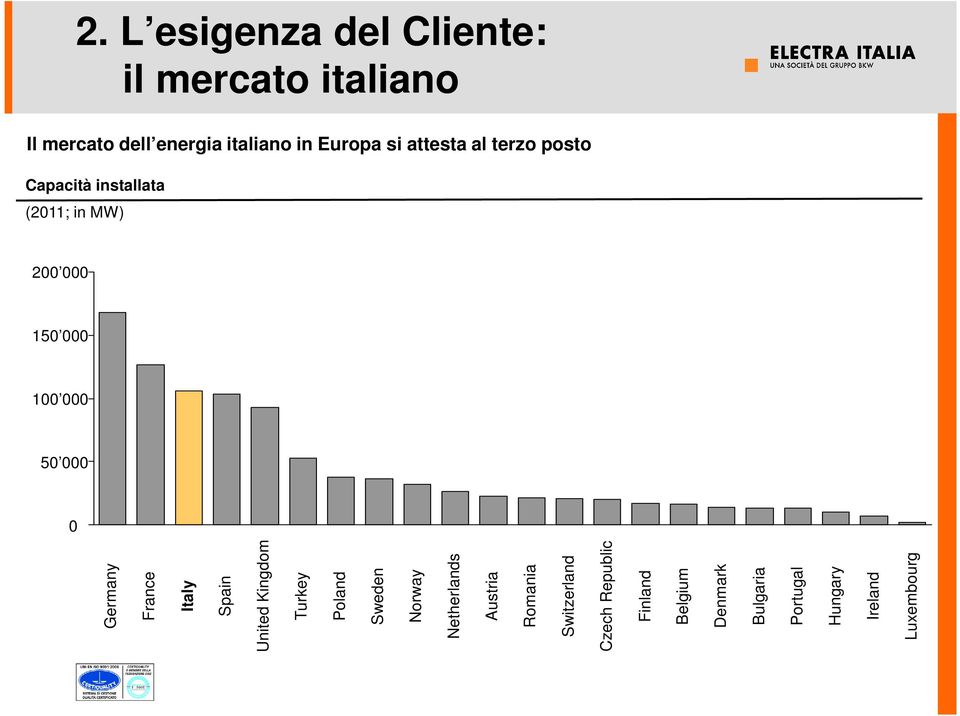 attesta al terzo posto Capacità installata (2011; in MW) 200 000 150 000 100 000 50 000 0