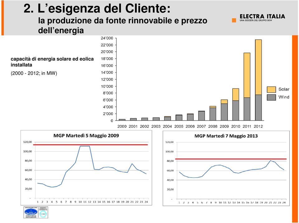 prezzo dell energia capacità di