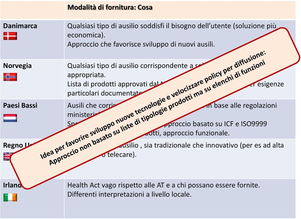 Lista di prodotti approvati dal NAV ma possibile dispensa per esigenze particolari documentate. Ausili che corrispondono a tipologie definite in base alle regolazioni ministeriali.