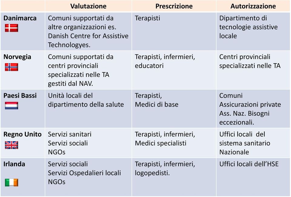 Unità locali del dipartimento della salute Regno Unito Servizi sanitari Servizi sociali NGOs Irlanda Servizi sociali Servizi Ospedalieri locali NGOs Terapisti Terapisti, infermieri,