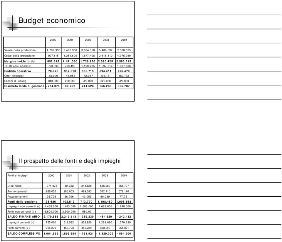 000 0.000 0.000 0.000 Risultato lordo di gestione 74.075 89.75 44.68 566.80 55.707 Il prospetto delle fonti e degli impieghi Fonti e impieghi 000 00 00 00 004 Utile netto 74.075 89.75 44.68 566.80 55.707 Ammortamenti 86.
