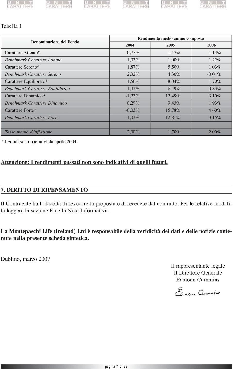 03% Attento 1,00% 1,22% 1,03% 1,00% 1,22% Carattere Sereno* 1,87% 5,50% 1,03% 1,87% 5,50% 1,03% Benchmark Carattere 2,32% Sereno 4,30% 1,93% 2,32% 4,30% -0,01% Carattere Equilibrato* 1,56% 8,04%