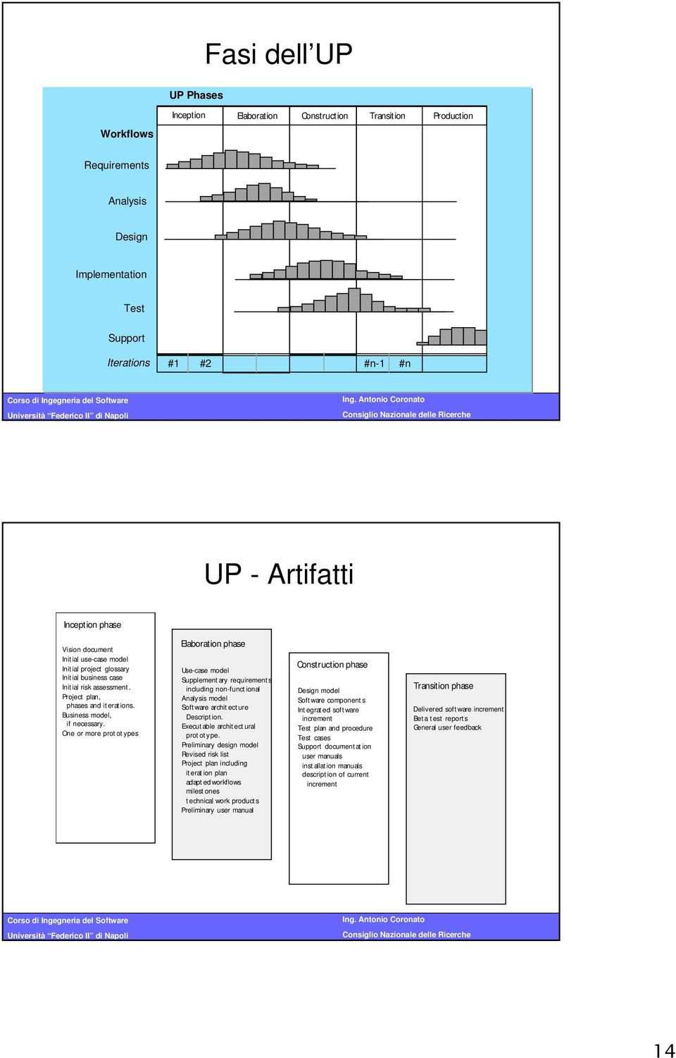 One or more prot ot ypes I ncept i o n Elaboration phase Use-case model Supplementary requirements including non-funct ional Analysis model Soft ware archit ecture Descript ion.