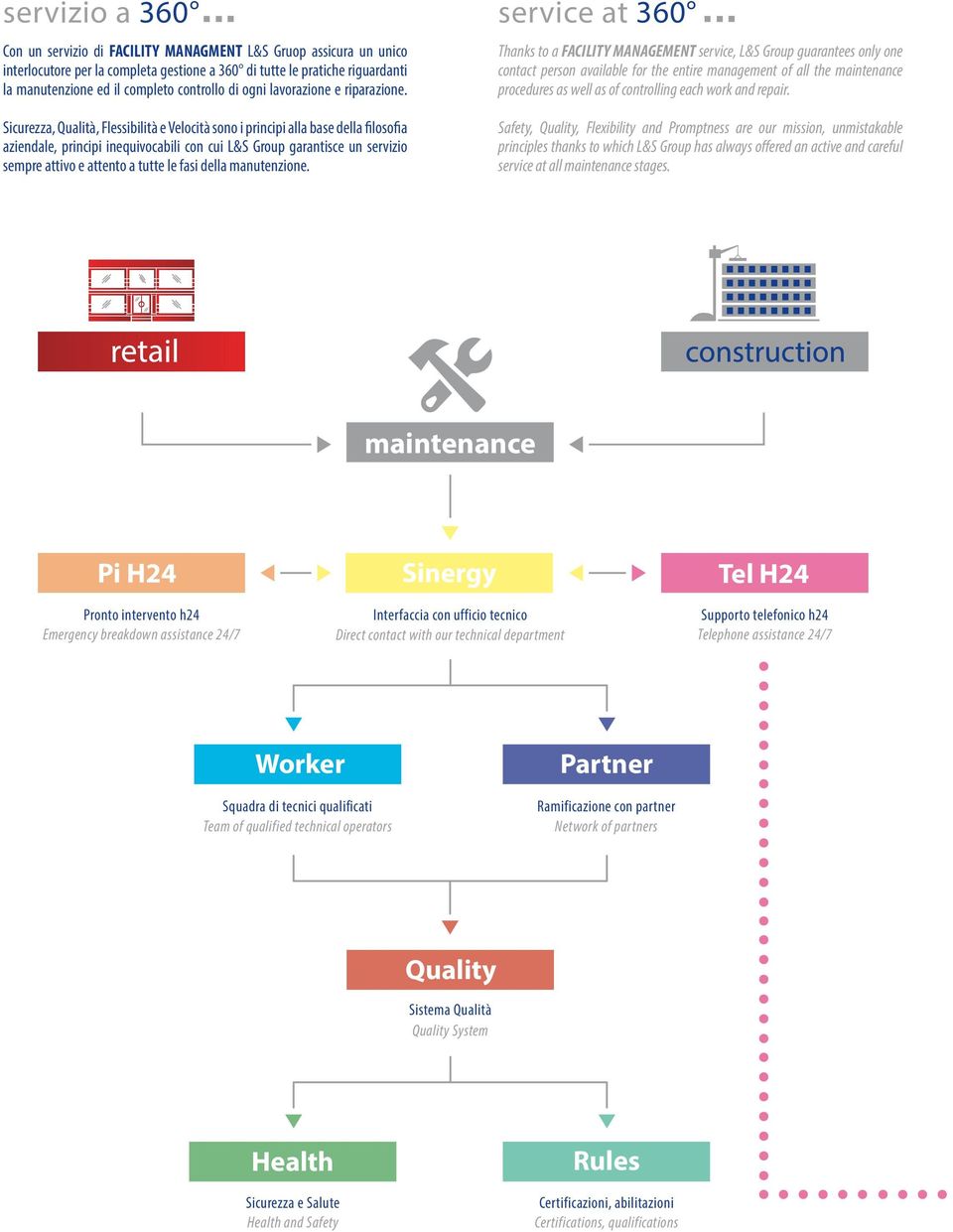 Thanks to a FACILITY MANAGEMENT service, L&S Group guarantees only one contact person available for the entire management of all the maintenance procedures as well as of controlling each work and