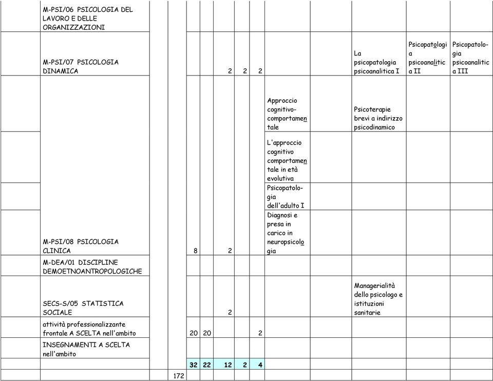 DEMOETNOANTROPOLOGICHE L'approccio cognitivo comportamen tale in età evolutiva Psicopatologia dell'adulto I Diagnosi e presa in carico in neuropsicolo gia SECS-S/05