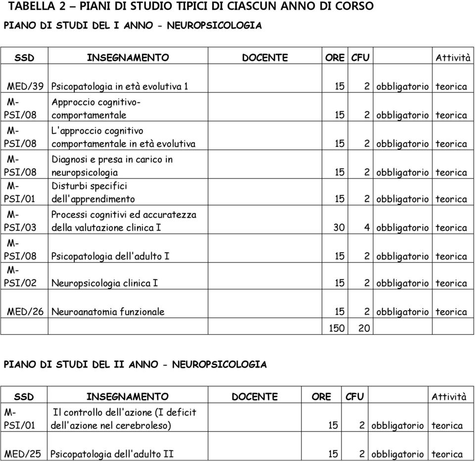 Diagnosi e presa in carico in neuropsicologia 15 2 obbligatorio teorica Disturbi specifici dell'apprendimento 15 2 obbligatorio teorica Processi cognitivi ed accuratezza della valutazione clinica I