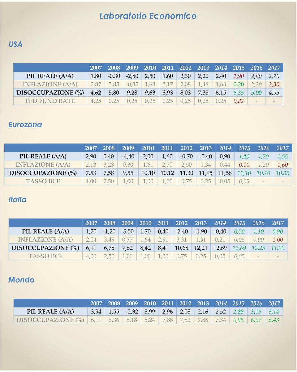 2012 2013 2014 2015 2016 2017 PIL REALE (A/A) 2,90 0,40-4,40 2,00 1,60-0,70-0,40 0,90 1,40 1,70 1,55 INFLAZIONE (A/A) 2,13 3,28 0,30 1,61 2,70 2,50 1,34 0,44 0,10 1,20 1,60 DISOCCUPAZIONE (%) 7,53