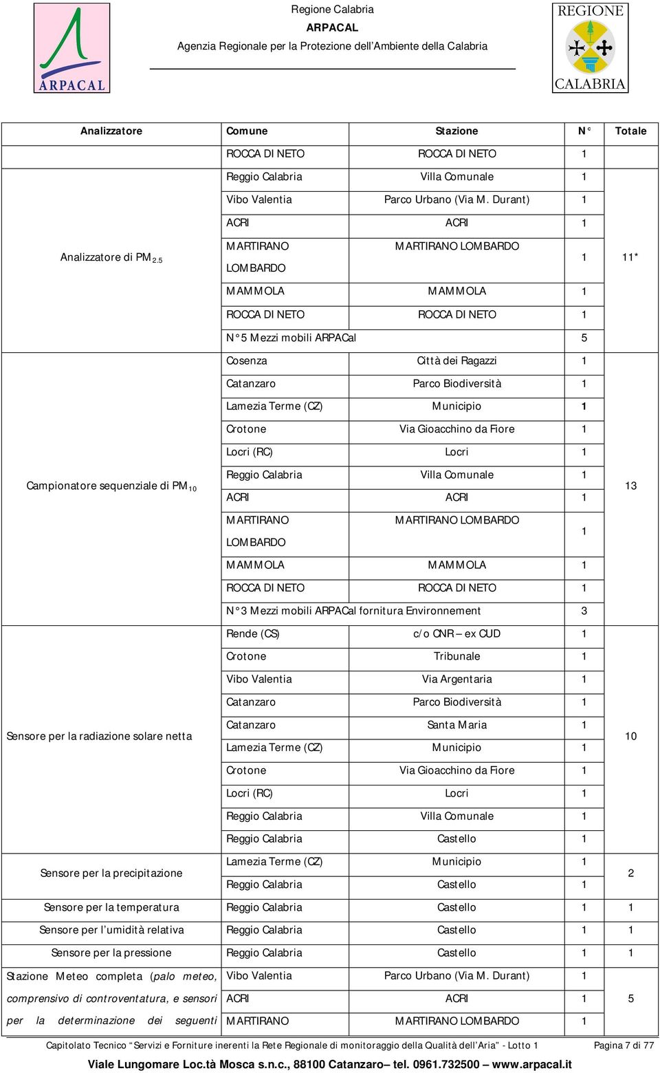 Municipio 1 Crotone Via Gioacchino da Fiore 1 Locri (RC) Locri 1 Campionatore sequenziale di PM 10 Reggio Calabria Villa Comunale 1 ACRI ACRI 1 13 MARTIRANO MARTIRANO LOMBARDO LOMBARDO 1 MAMMOLA