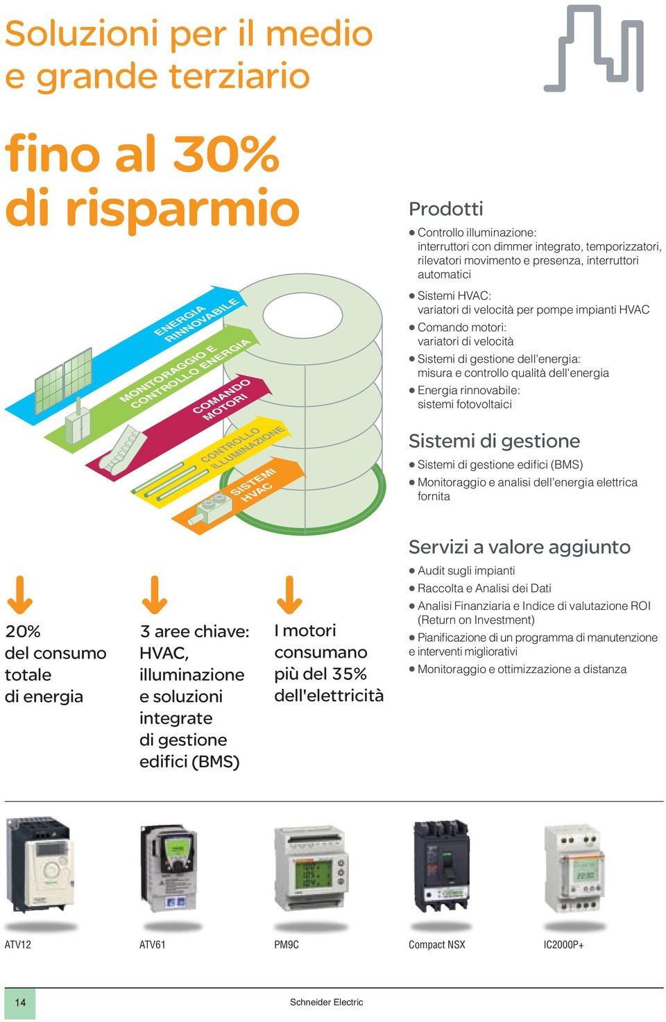 dimmer integrato, temporizzatori, rilevatori movimento e presenza, interruttori automatici Q Sistemi HVAC: variatori di velocità per pompe impianti HVAC Q Comando motori: variatori di velocità Q