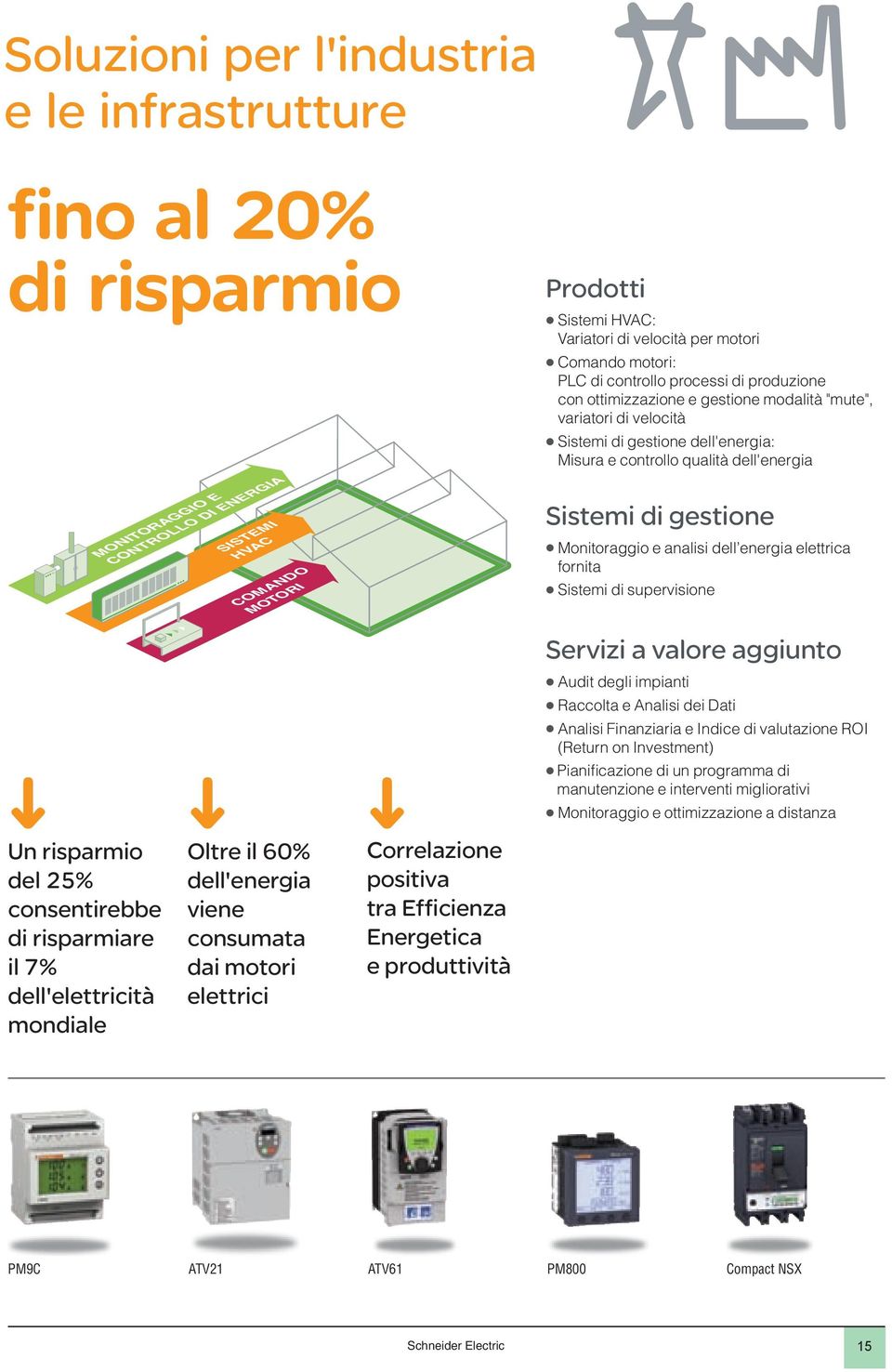 per motori Q Comando motori: PLC di controllo processi di produzione con ottimizzazione e gestione modalità "mute", variatori di velocità Q Sistemi di gestione dell'energia: Misura e controllo