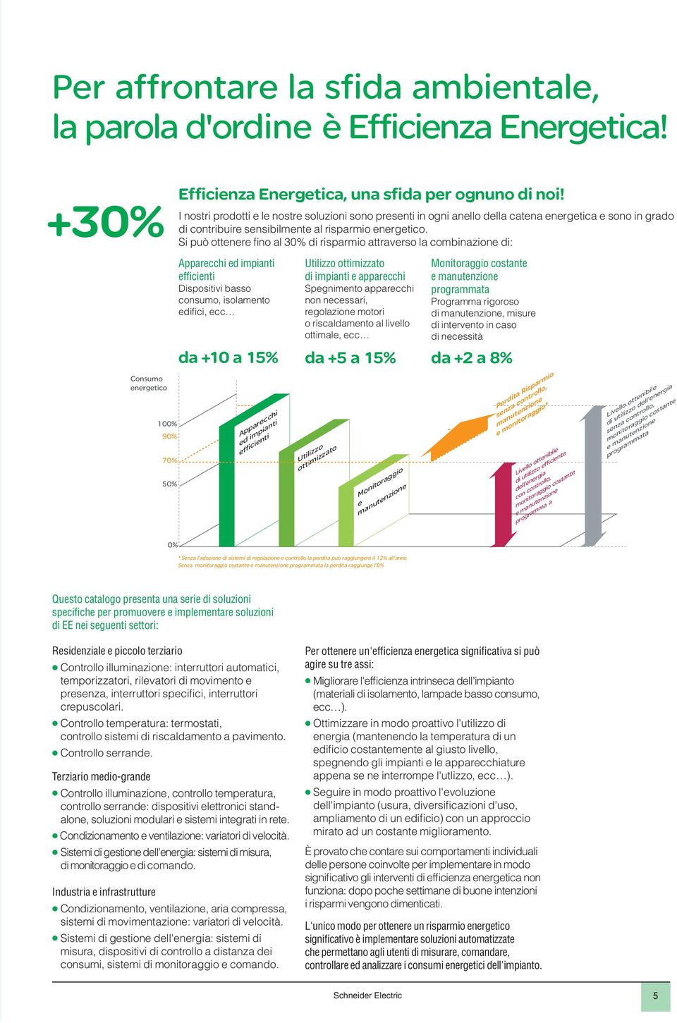 può ottenere fino al 30% di risparmio attraverso la combinazione di: Apparecchi ed impianti Utilizzo ottimizzato Monitoraggio costante effi cienti di impianti e apparecchi e manutenzione Dispositivi