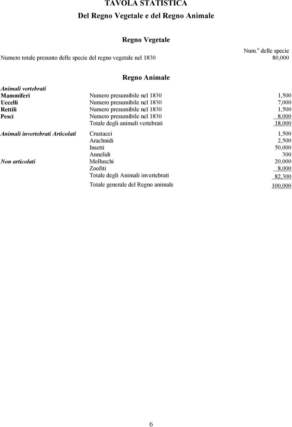 1,500 Uccelli Numero presumibile nel 1830 7,000 Rettili Numero presumibile nel 1830 1,500 Pesci Numero presumibile nel 1830 8,000 Totale degli animali
